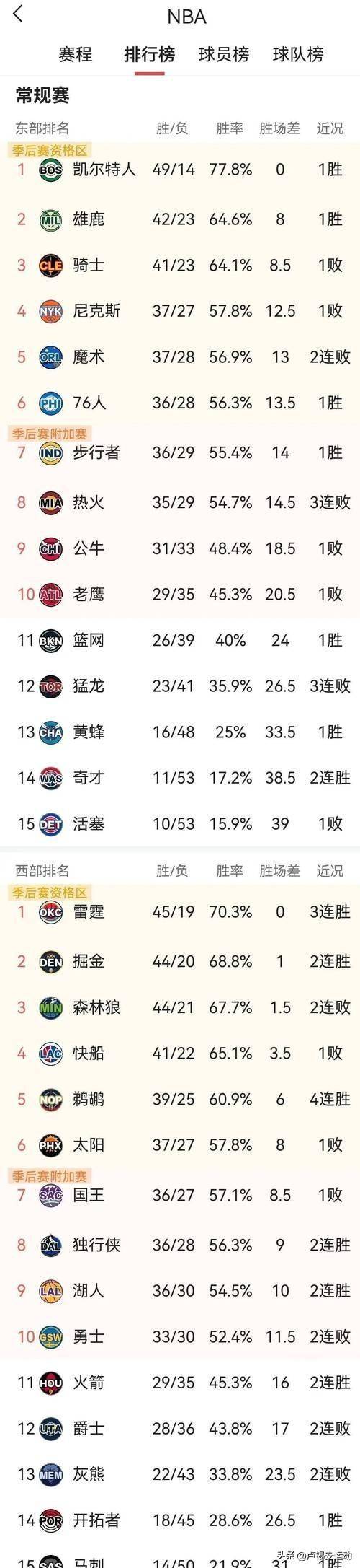 湖人队再次获胜,领跑西部积分榜 湖人队再次获胜,领跑西部积分榜