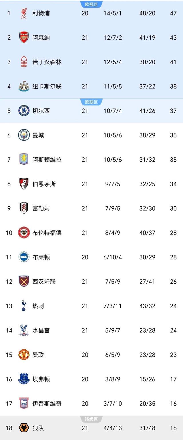 纽卡斯尔连胜收官,英超新赛季展望蒸蒸日上 纽卡斯尔连胜收官,英超新赛季展望蒸蒸日上