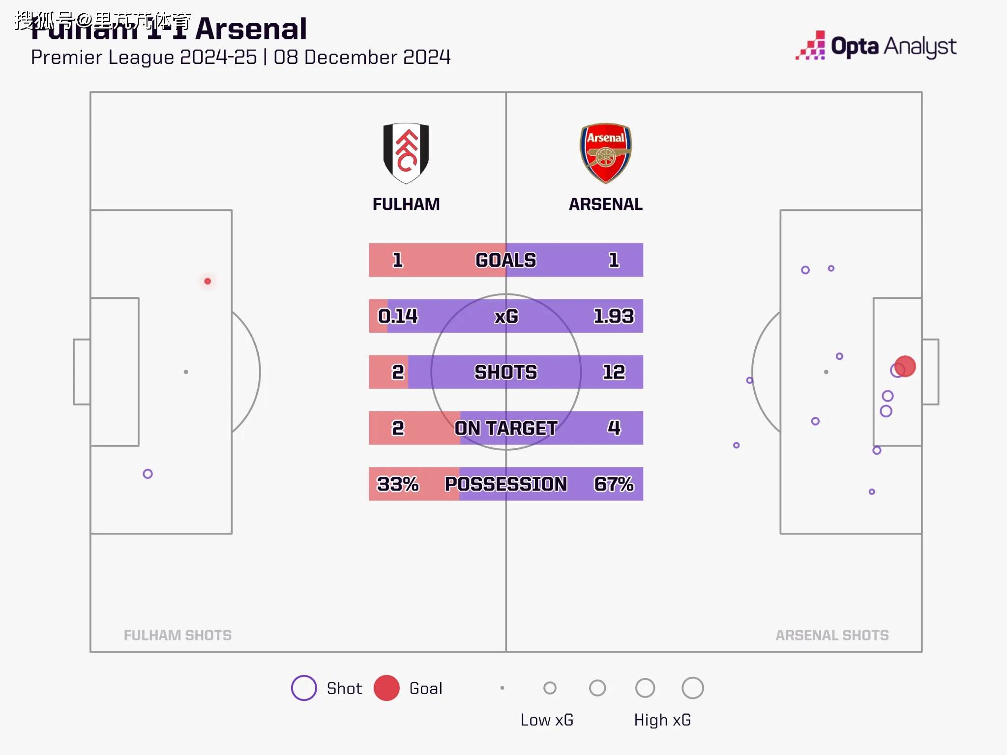 富勒姆遭遇遗憾败局,抢分渠道缺乏突破 富勒姆遭遇遗憾败局,抢分渠道缺乏突破