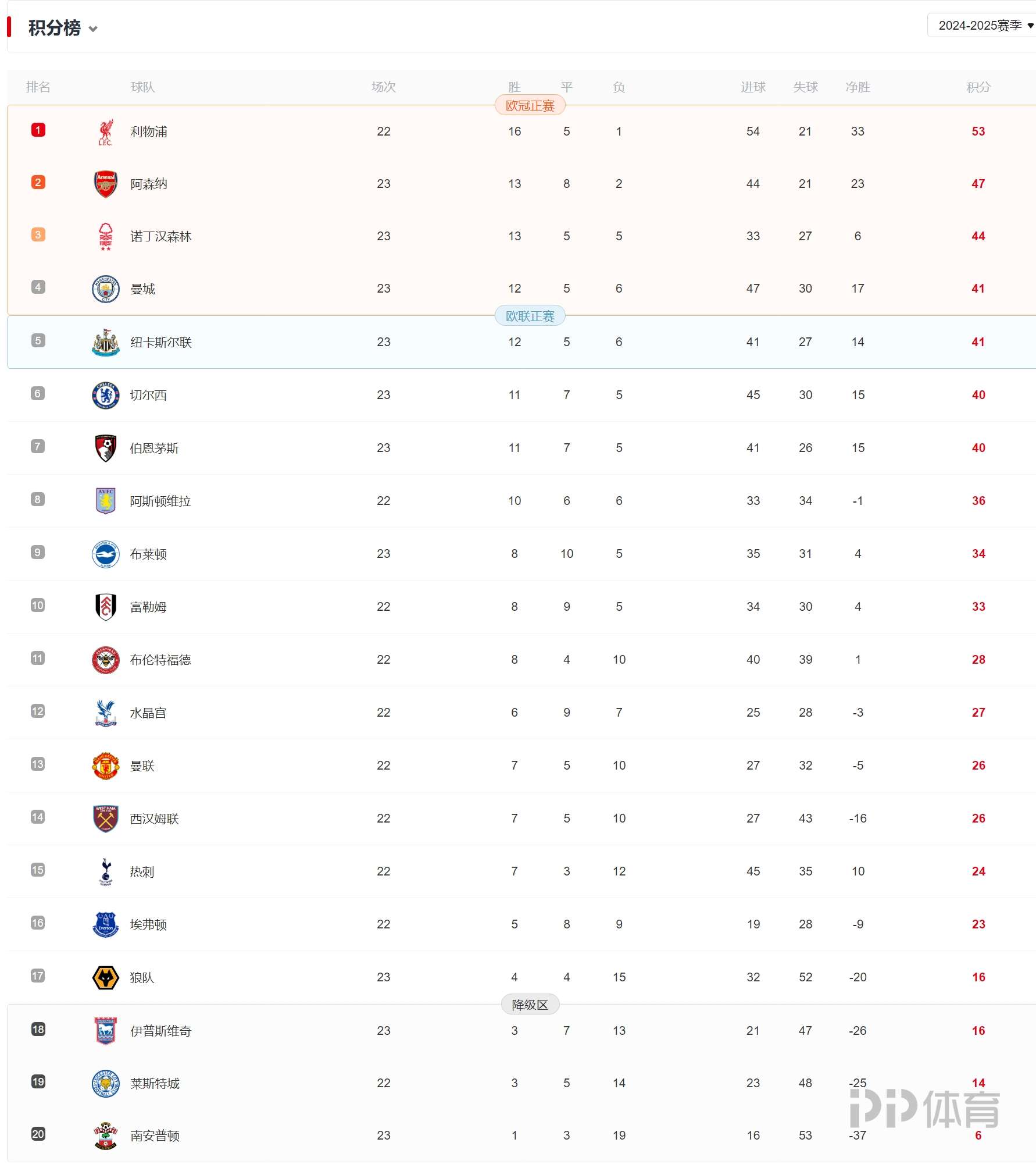 切尔西客场大胜,积分榜升至前三 切尔西客场大胜,积分榜升至前三