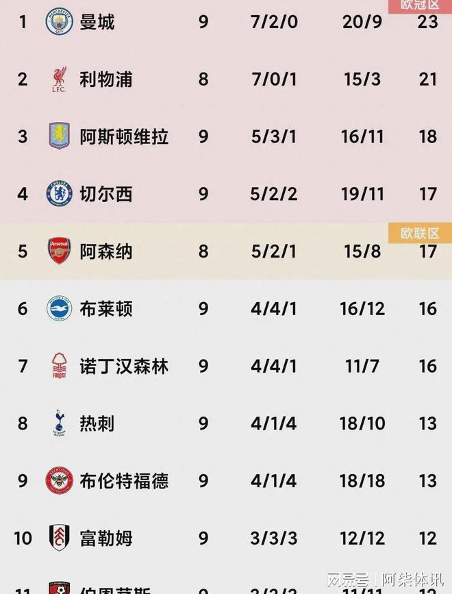 切尔西客场大胜,积分榜升至前三 切尔西客场大胜,积分榜升至前三