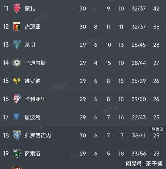 梅斯主场遭遇惨败,战绩一落千丈 梅斯主场遭遇惨败,战绩一落千丈