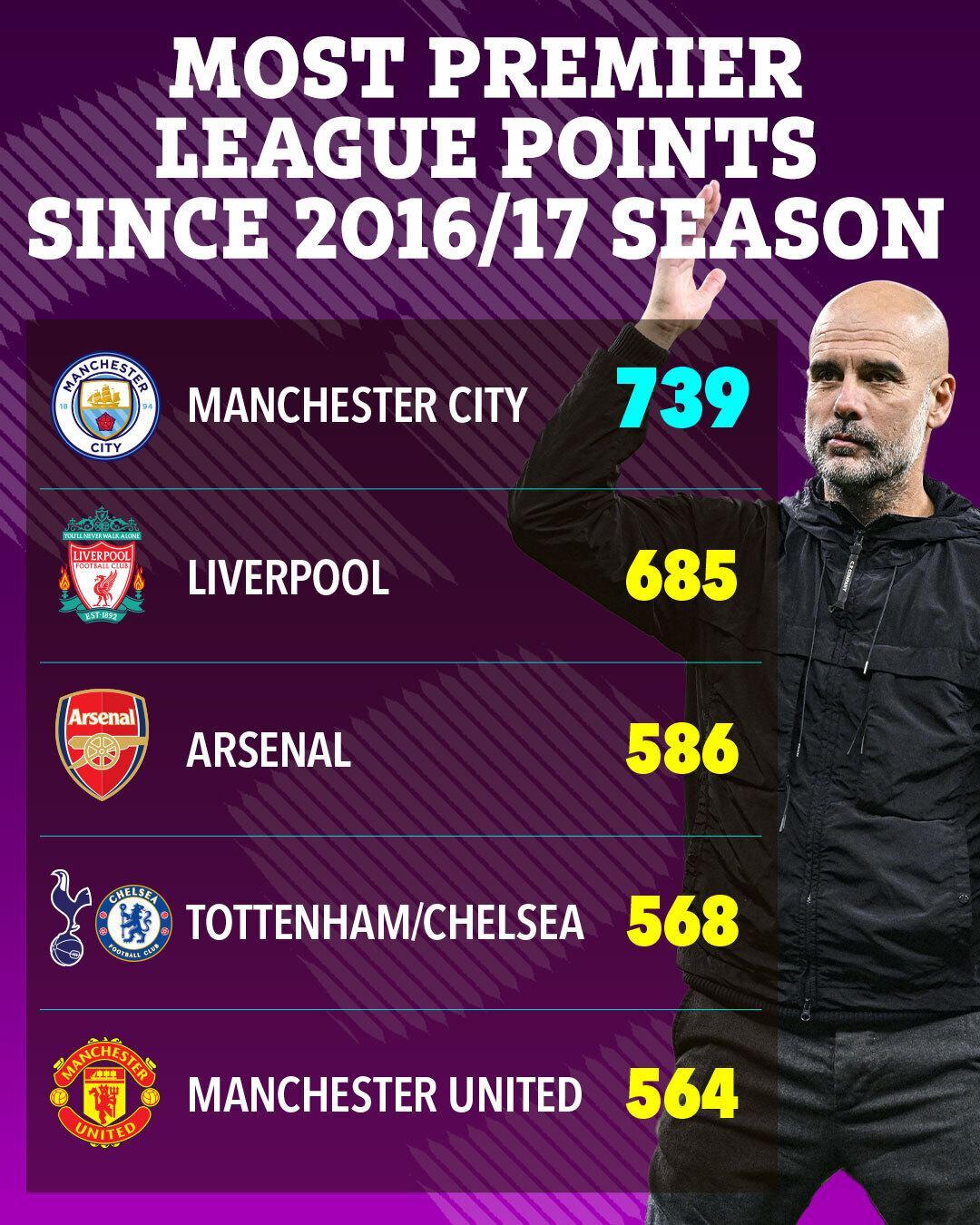 曼城暂时领跑积分榜,主教练赞扬球队表现 曼城暂时领跑积分榜,主教练赞扬球队表现