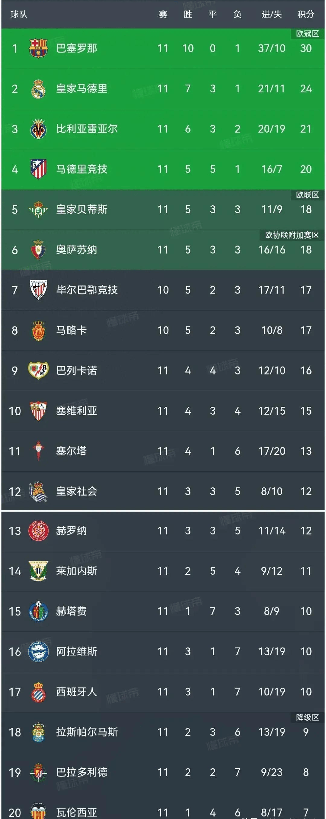 皇家贝蒂斯客场失利,积分滑落 皇家贝蒂斯客场失利,积分滑落