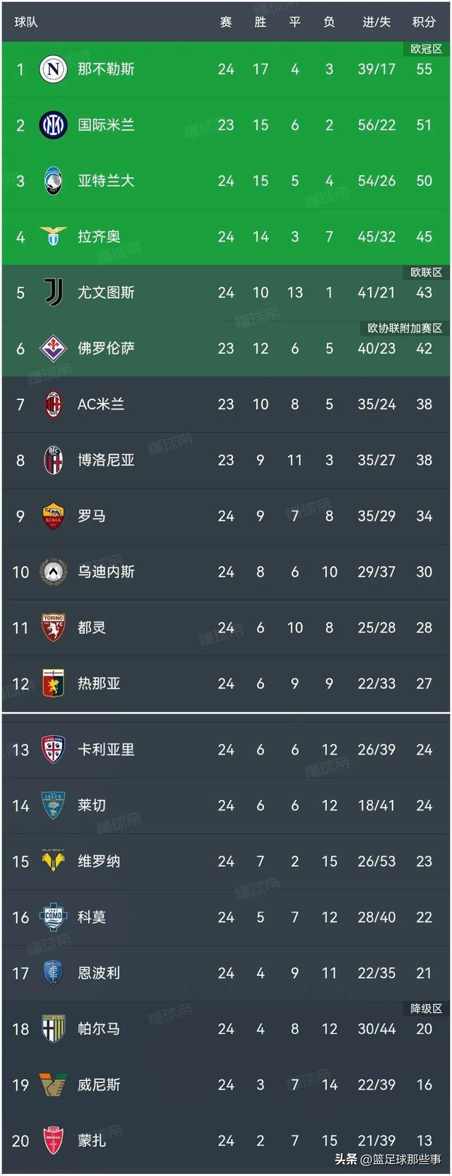 拉齐奥主场大胜,稳坐积分榜前列 拉齐奥主场大胜,稳坐积分榜前列