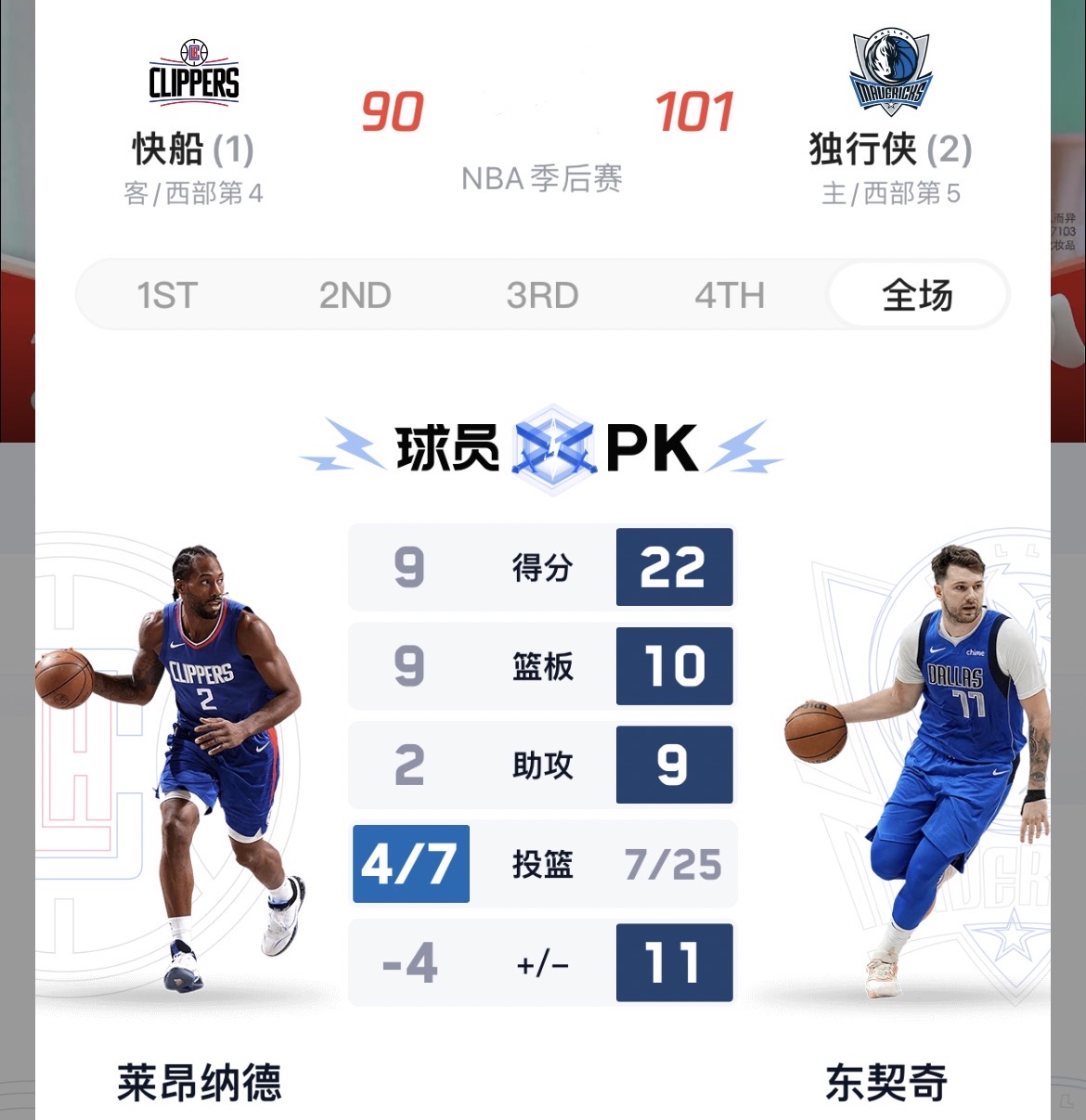 快船客场大胜独行侠,莱昂纳德29分 快船客场大胜独行侠,莱昂纳德29分