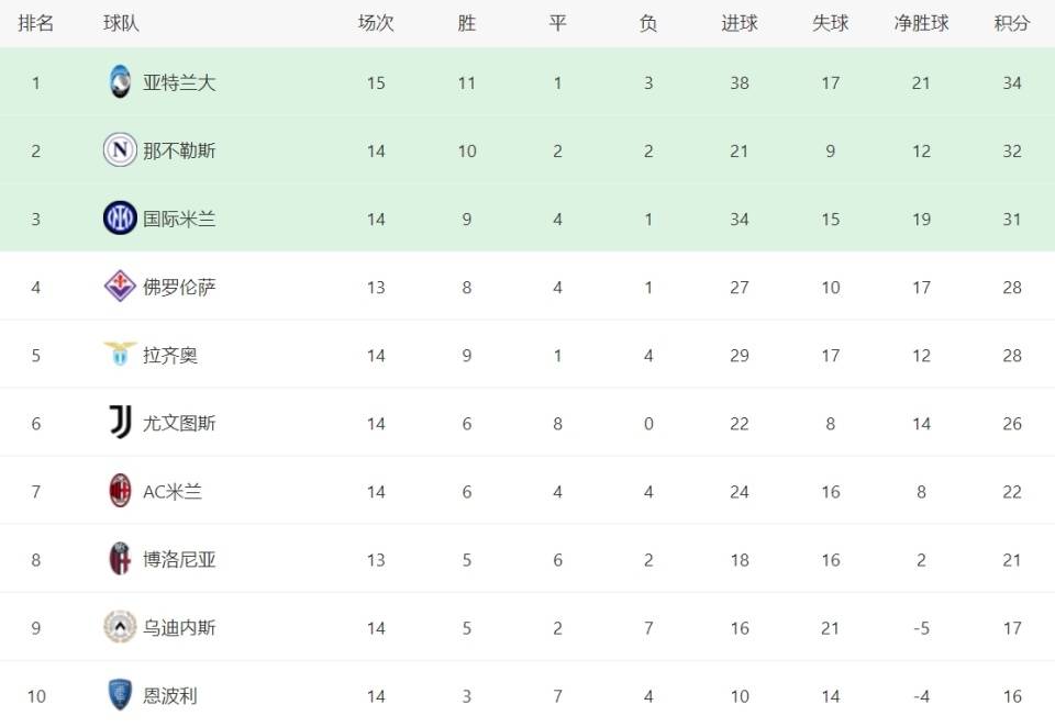 亚特兰大客场击败帕尔马,积分榜排名上升 亚特兰大客场击败帕尔马,积分榜排名上升