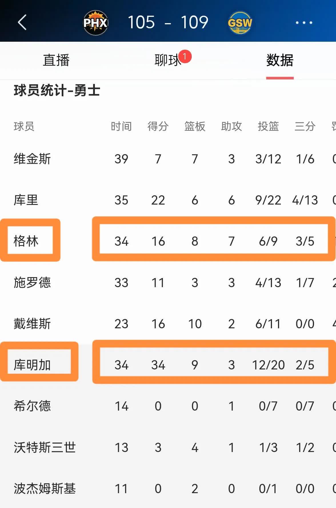 勇士队主场卫冕,篮球界胜负趋势莫测 勇士队主场卫冕,篮球界胜负趋势莫测