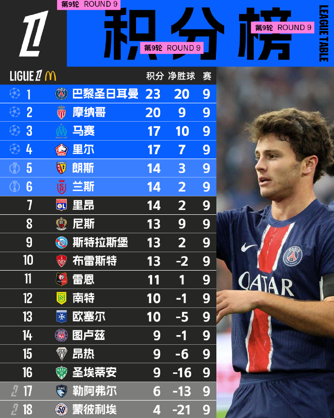 法甲豪门遭遇客场失利,积分榜阵脚不稳 法甲豪门遭遇客场失利,积分榜阵脚不稳