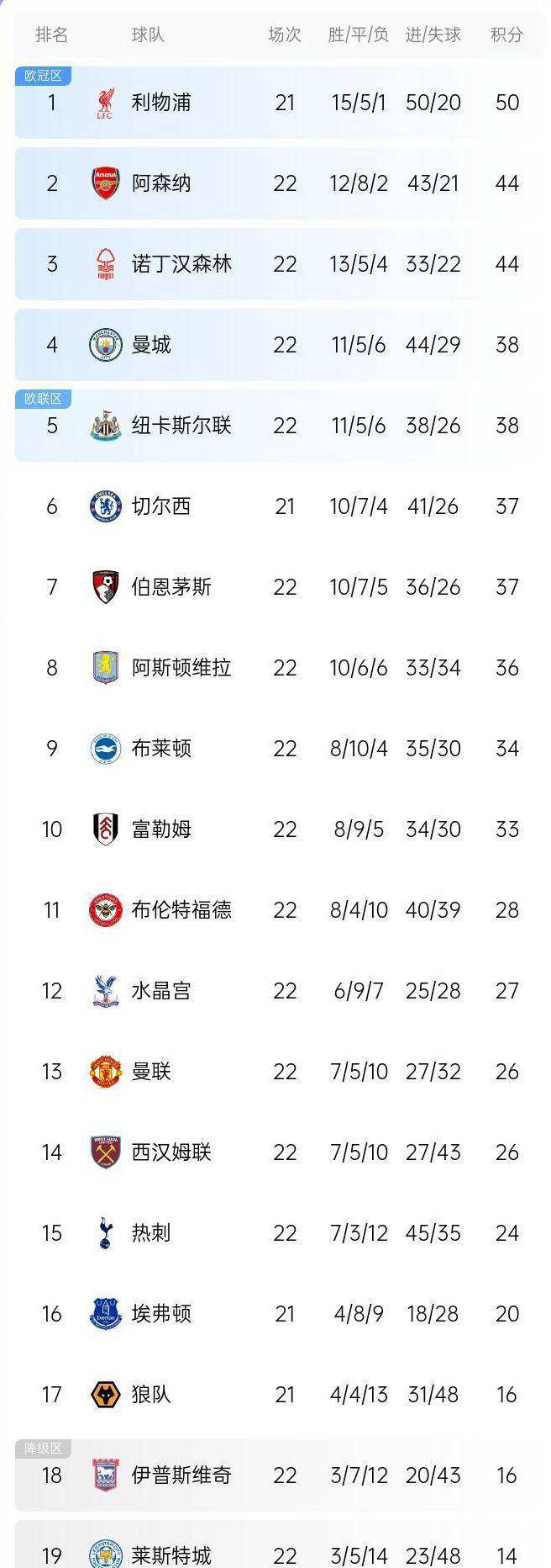 曼城惨败,利物浦继续领跑积分榜 曼城惨败,利物浦继续领跑积分榜