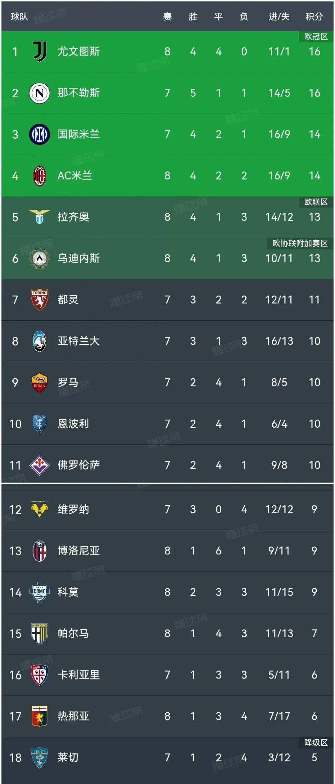 尤文图斯主场大胜,领跑积分榜 尤文图斯主场大胜,领跑积分榜